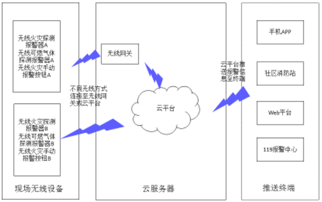 4.2.2云服务器无线消防物联网系统